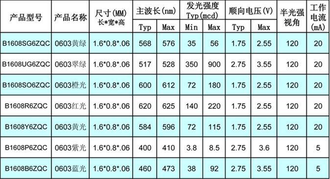 
贴片LED产品型号