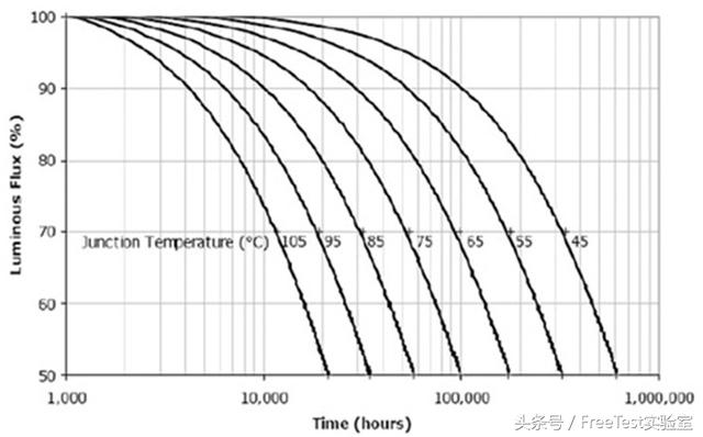 LED光的衰减