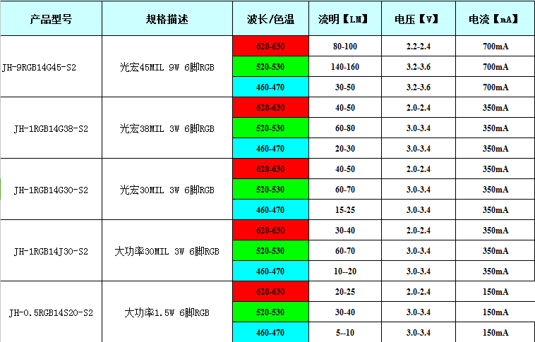 RGB灯珠产品参数