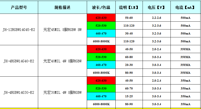 8脚仿流明LED灯珠参数