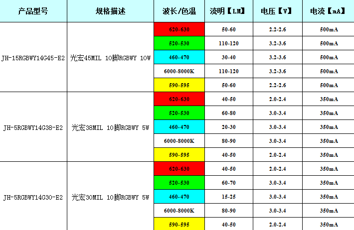 RGB灯珠产品参数