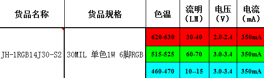 RGB三色合一LED灯珠参数