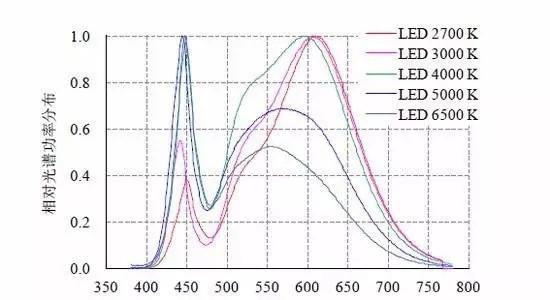不同波长的光色温不同