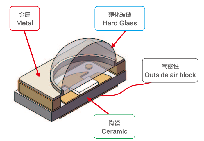 陶瓷
灯珠产品结构